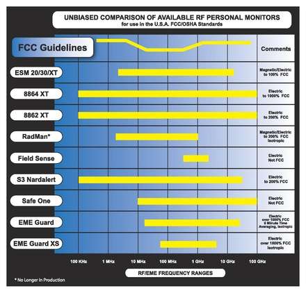 RF Personal Monitor Comparison Chart